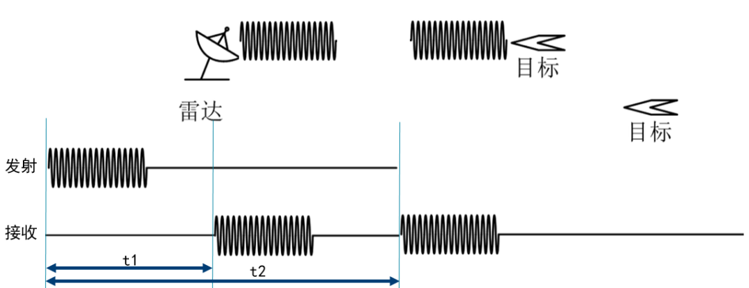 图2 雷达回波示意图