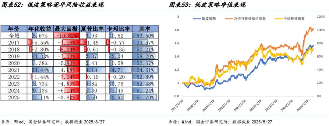 国金金融产品张剑辉|可转债量化择时、轮动、选券策略年中献礼:可转债低价及双低策略优化|收益_新浪财经_新浪网