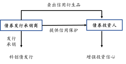 图6：“科创债发行+信用衍生品”模式