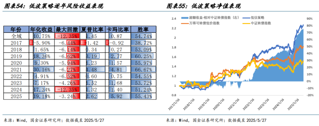 国金金融产品张剑辉|可转债量化择时、轮动、选券策略年中献礼:可转债低价及双低策略优化|收益_新浪财经_新浪网