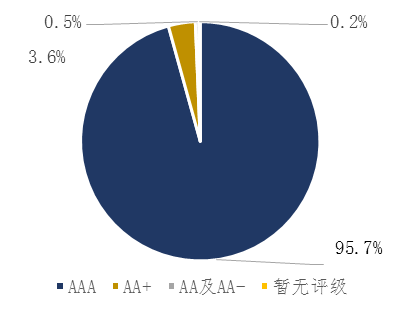 图4：新政后银行间科创债发行规模（按主体评级）