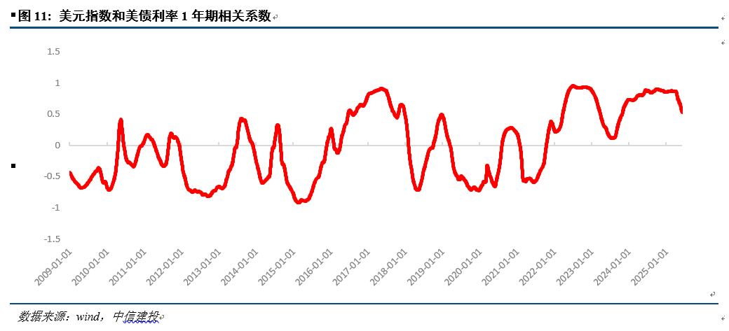本文作者：周君芝、蒋佳秀，来源：CSC研究 宏观团队，原文标题：《美债如何牵引全球大类资产？ | 建投宏观 · 周君芝团队》