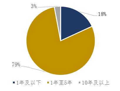 图3：新政后银行间科创债发行规模（按债券期限）