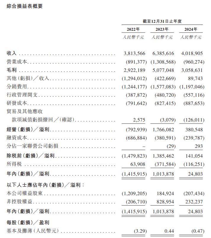 图源：东阳光药招股书
