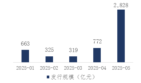 图1：2025年银行间科技创新债券发行规模（亿元）