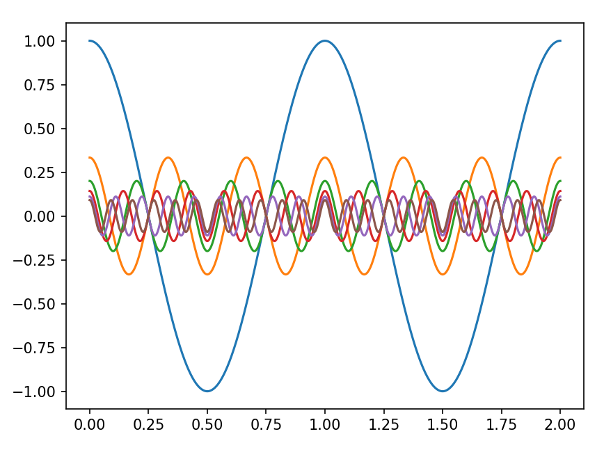 图17 傅里叶变换之后的信号经过匹配滤波