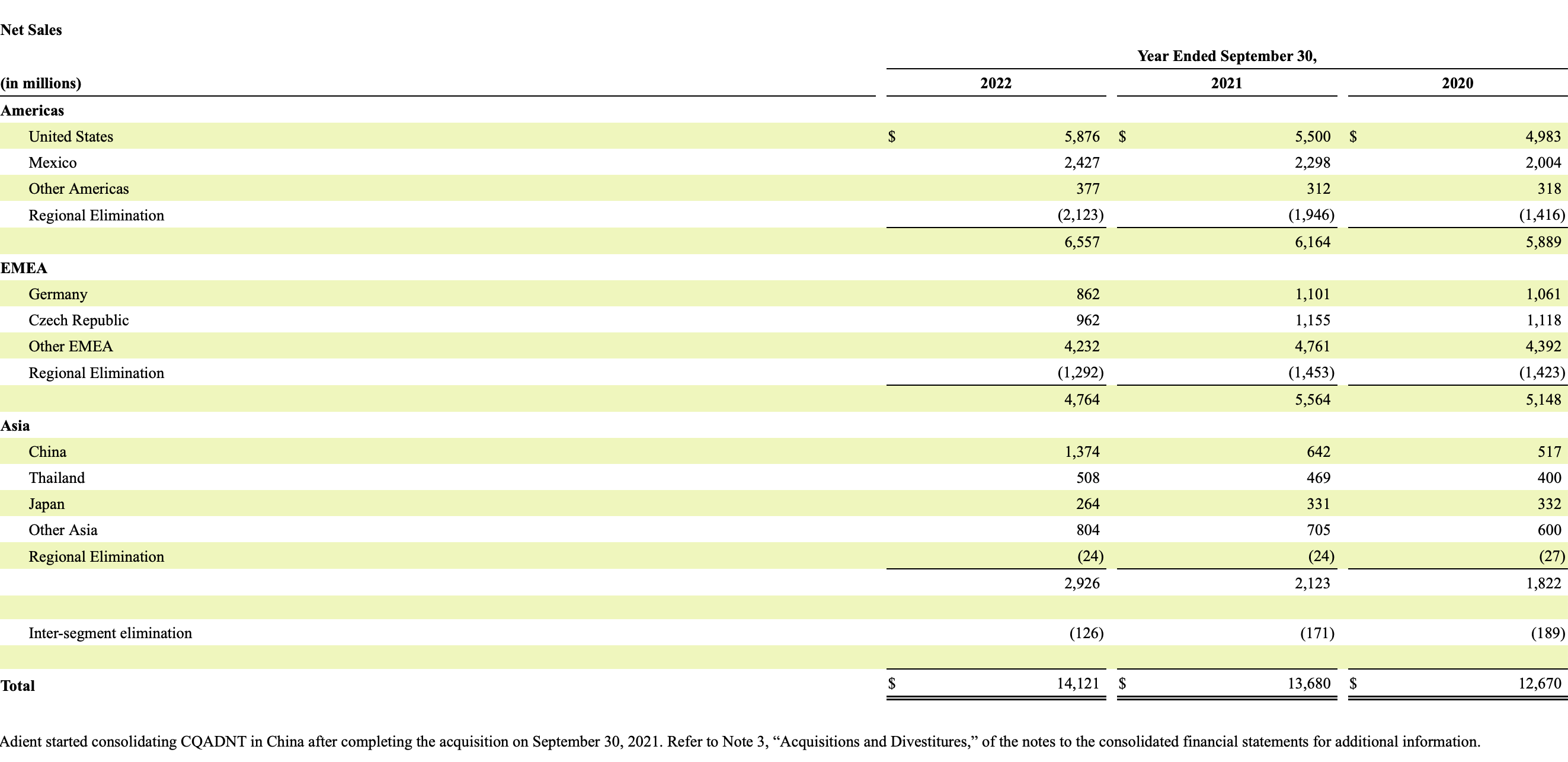 安道拓2020-2021年各区域净销售额（图源：财报截图）