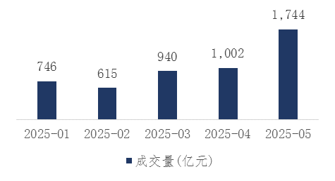图5：2025年科技创新债券成交量（亿元）