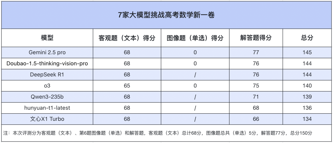 大学入学评论中数学的整个论文将再次考
