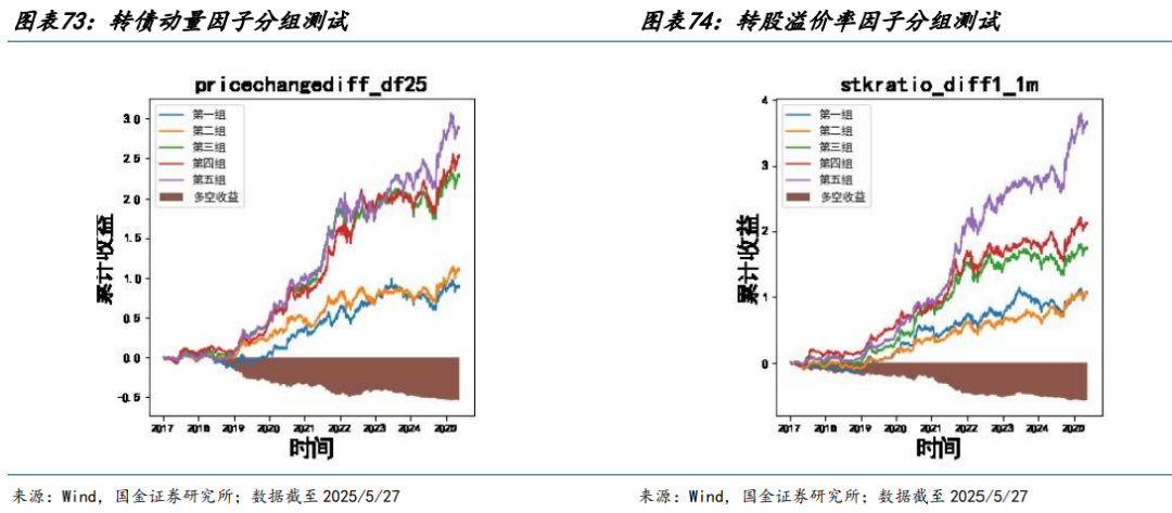 国金金融产品张剑辉|可转债量化择时、轮动、选券策略年中献礼:可转债低价及双低策略优化|收益_新浪财经_新浪网