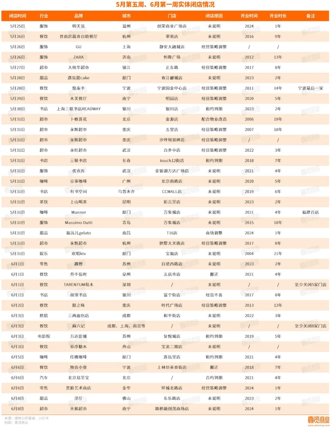 49家商店将在两周内关闭,并使用Uniqlo,Yongui和该