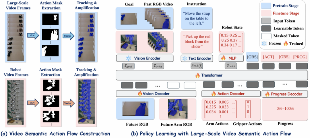 ViSA-Flow 架构和策略学习框架图