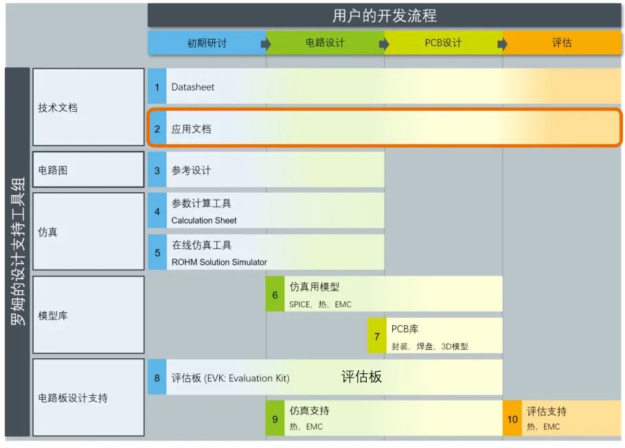 图1. 罗姆提供的设计支持工具