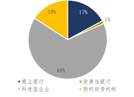 图2：新政后银行间科创债发行主体类型