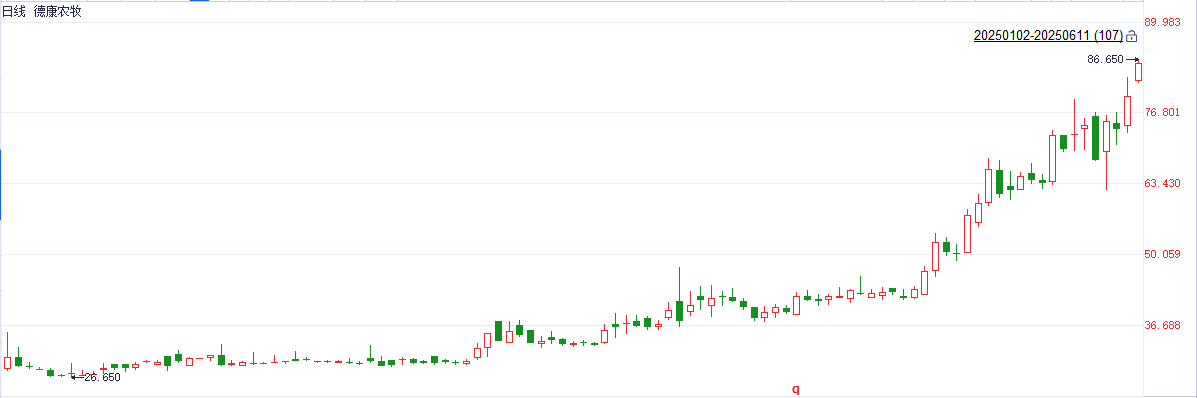 注:德康农牧的年内表现