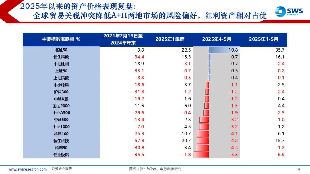 来源：申万宏源策略