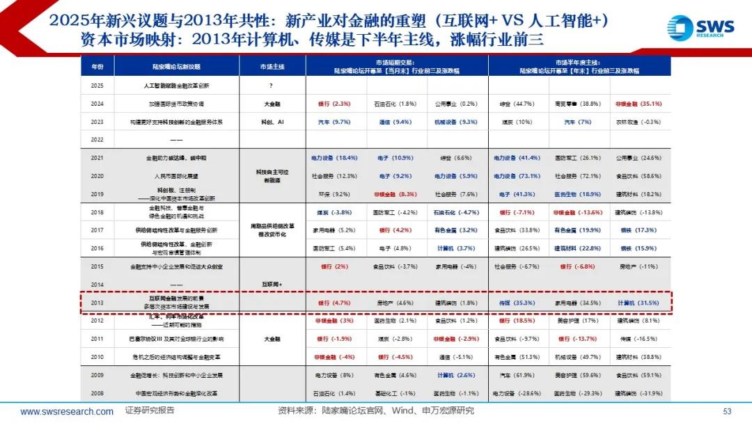 来源：申万宏源策略