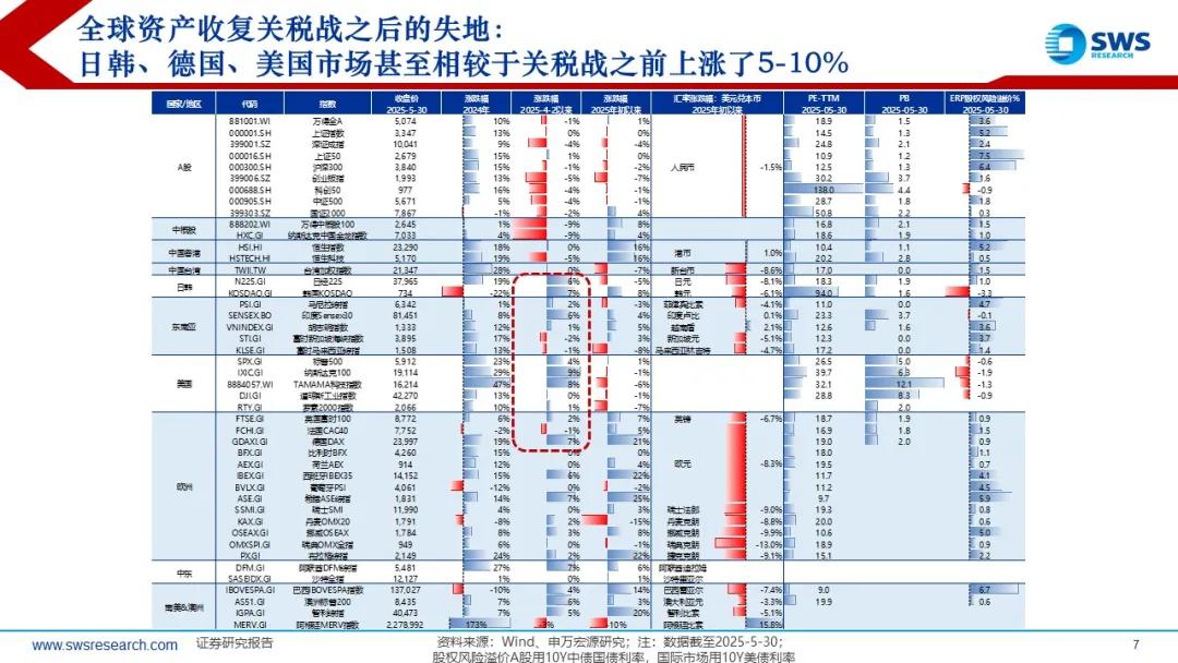 来源：申万宏源策略