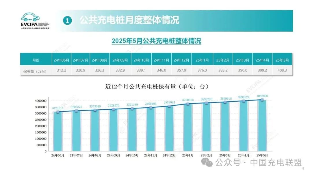 中国收费联盟：2025年5月，全国有408300万公共收费