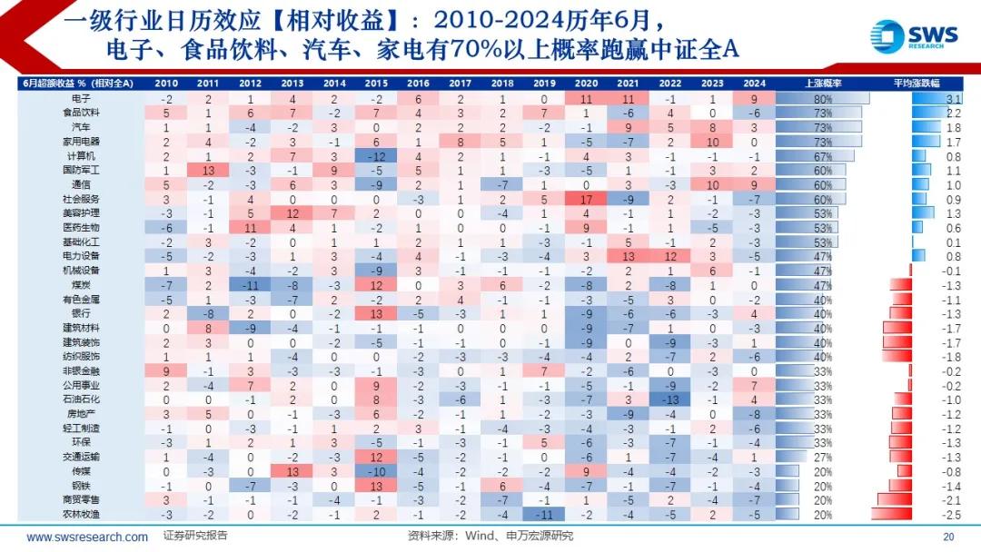 来源：申万宏源策略