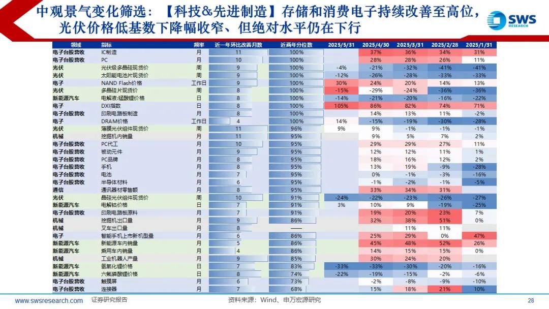 来源：申万宏源策略