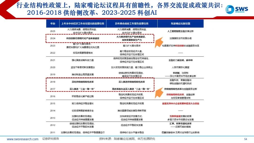 来源：申万宏源策略