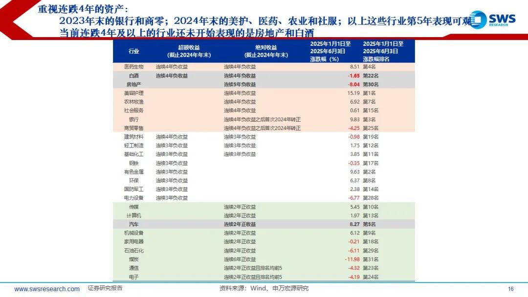 来源：申万宏源策略