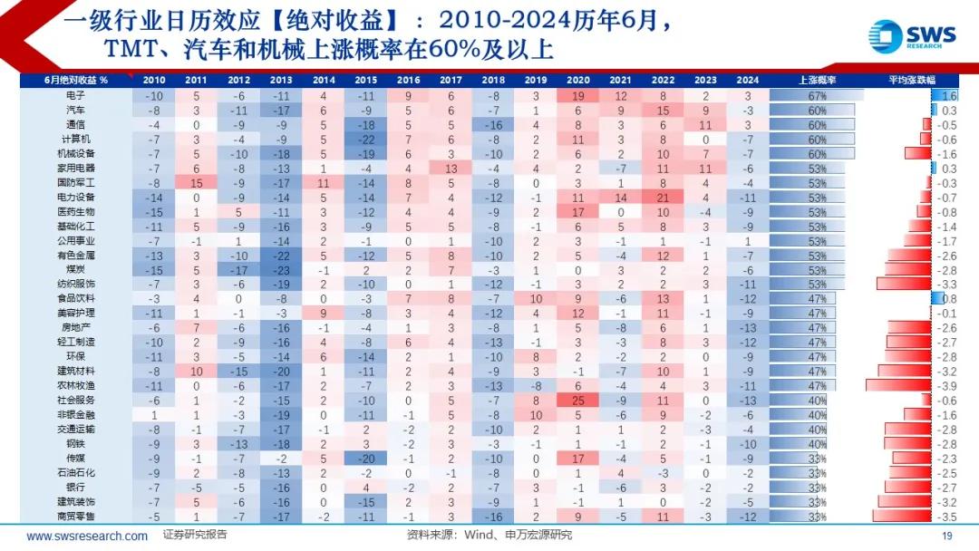 来源：申万宏源策略