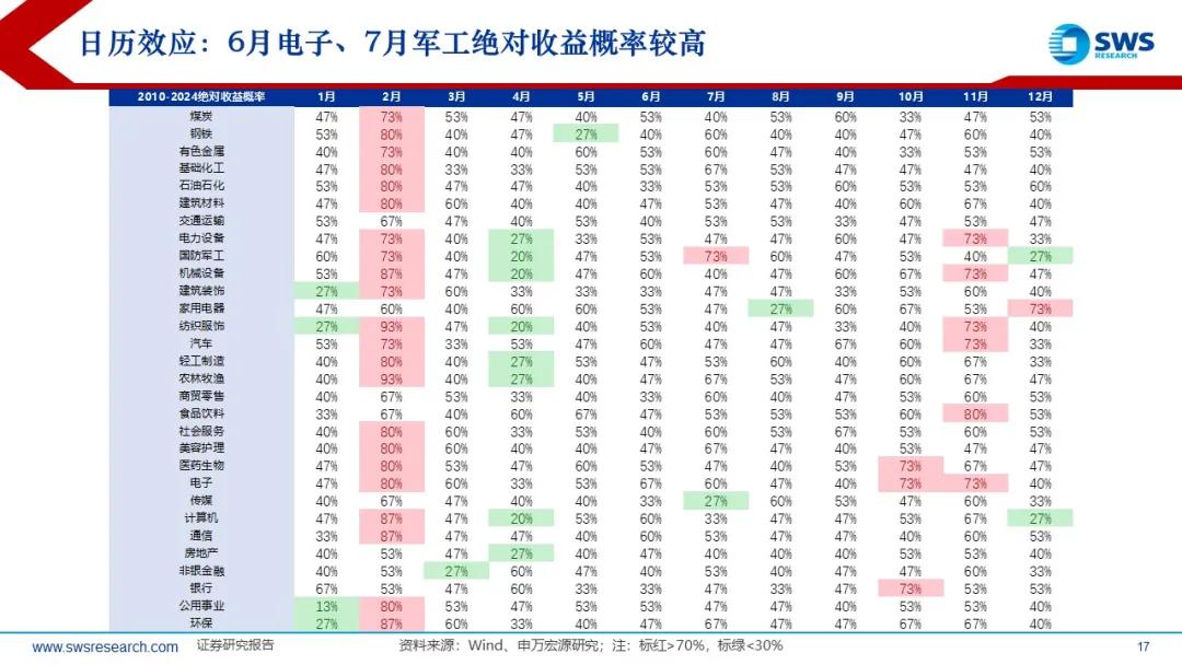 来源：申万宏源策略