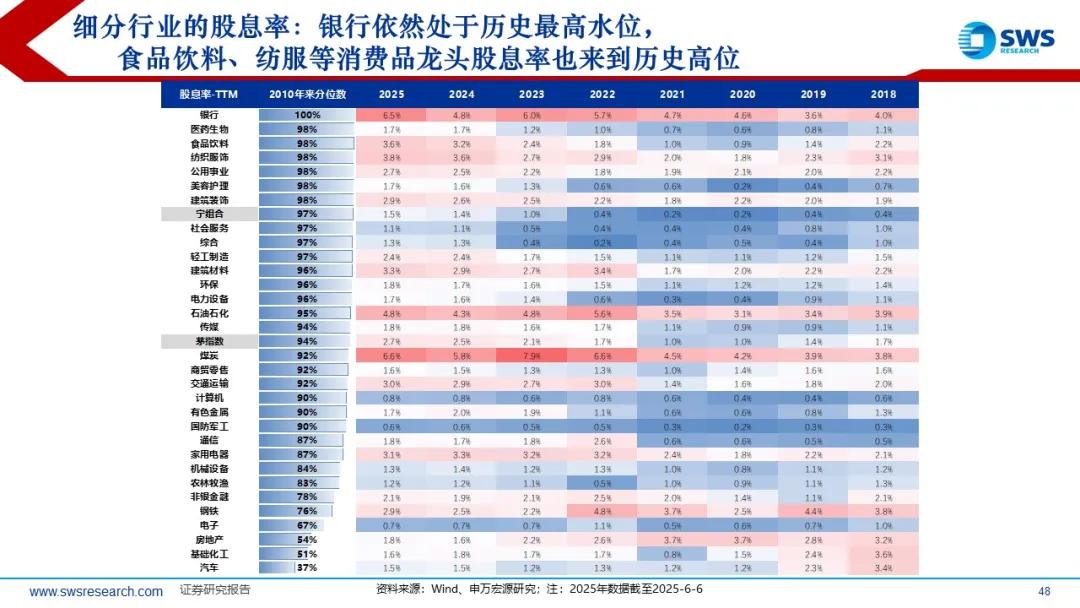 来源：申万宏源策略