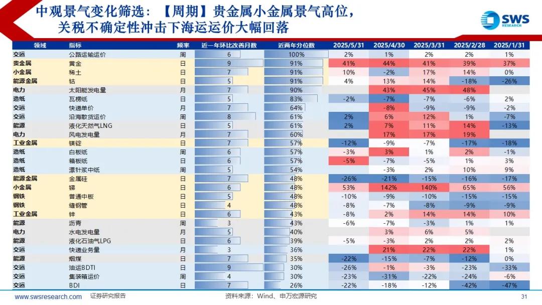 来源：申万宏源策略