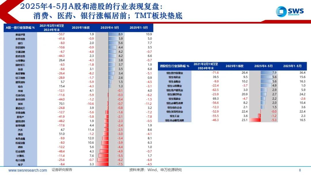 来源：申万宏源策略