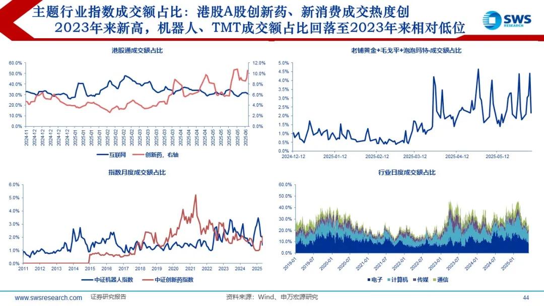 来源：申万宏源策略