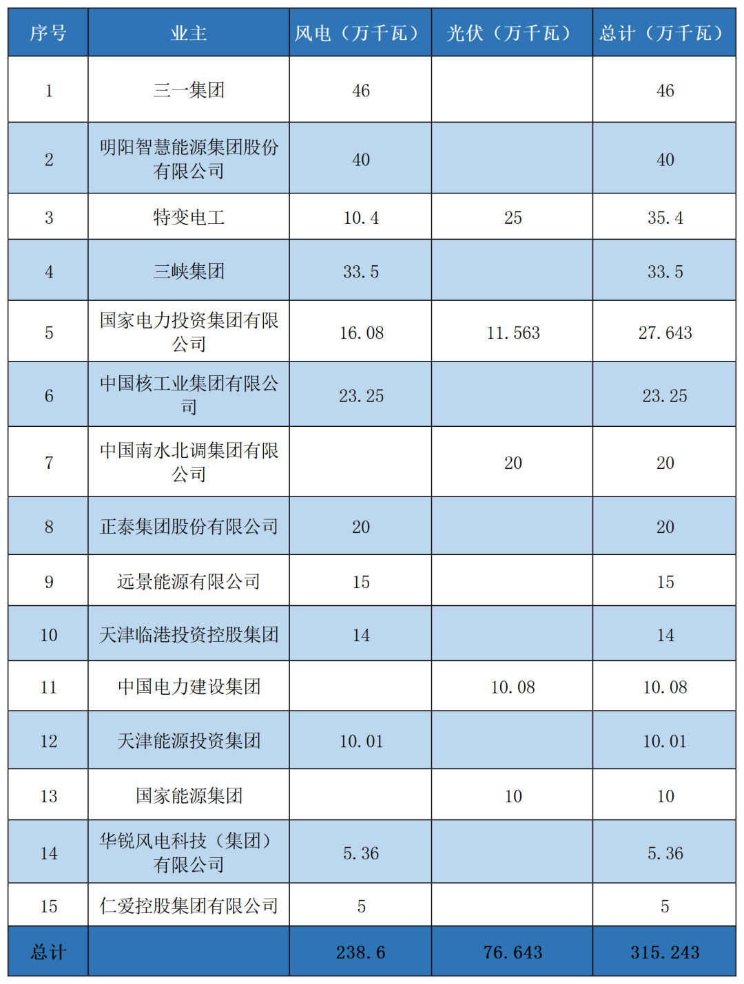 拟纳入天津市2025年风电、光伏发电设备建设决议名目业主情况