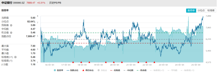 注:中证银行指数目前股息率及分位点情况(截至6月12日收盘)