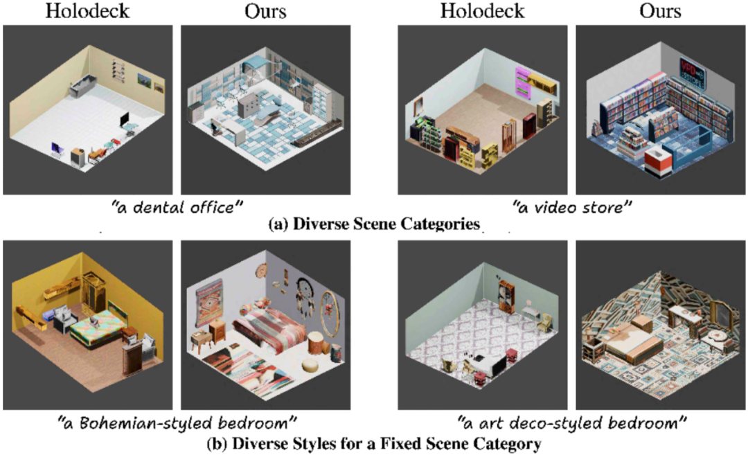 图四：和之前的 SOTA Holodeck 的比较。