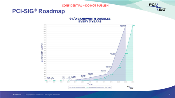 双128GT/s！ PCIE 7.0规格正式发布：您留下什么版本