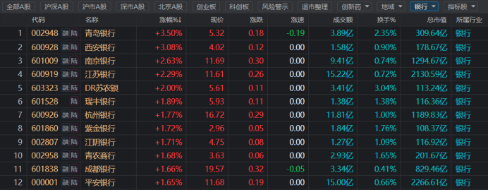 注:银行板块涨多跌少(截至6月12日收盘)