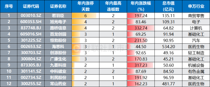 注:年内涨停次数居前且今日创历史新高的个股(截至6月12日收盘)