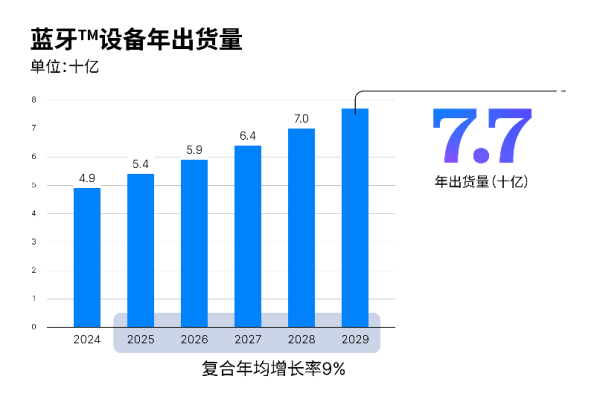 “ 2025年蓝牙市场上的最新消息”：预计2029年蓝
