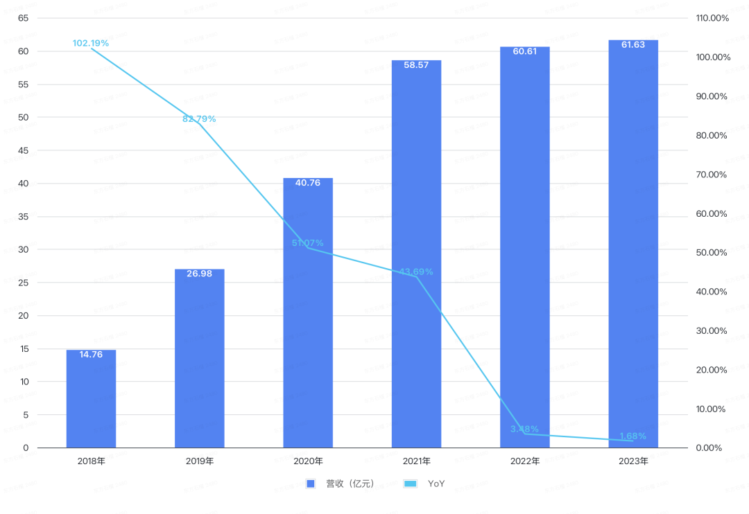 喜马拉雅营收情况。图