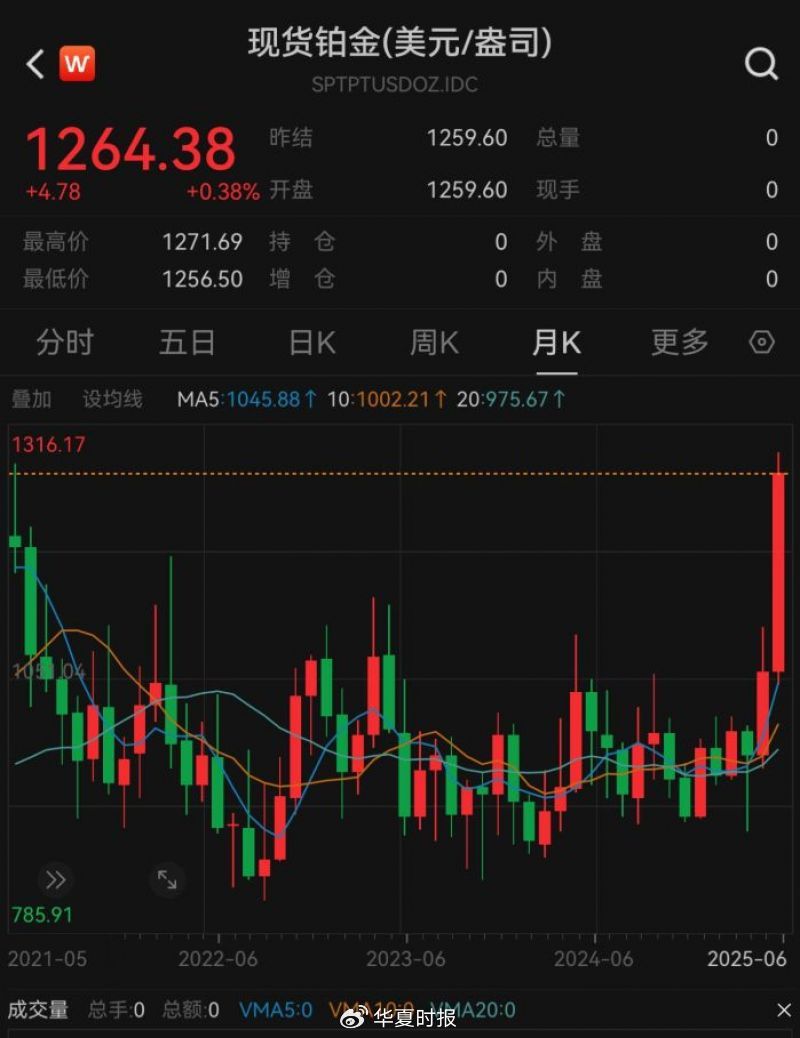 贵金属集体爆发！铂金年涨超40％创4年新高，白银破36美元|铂金_新浪财经_新浪网