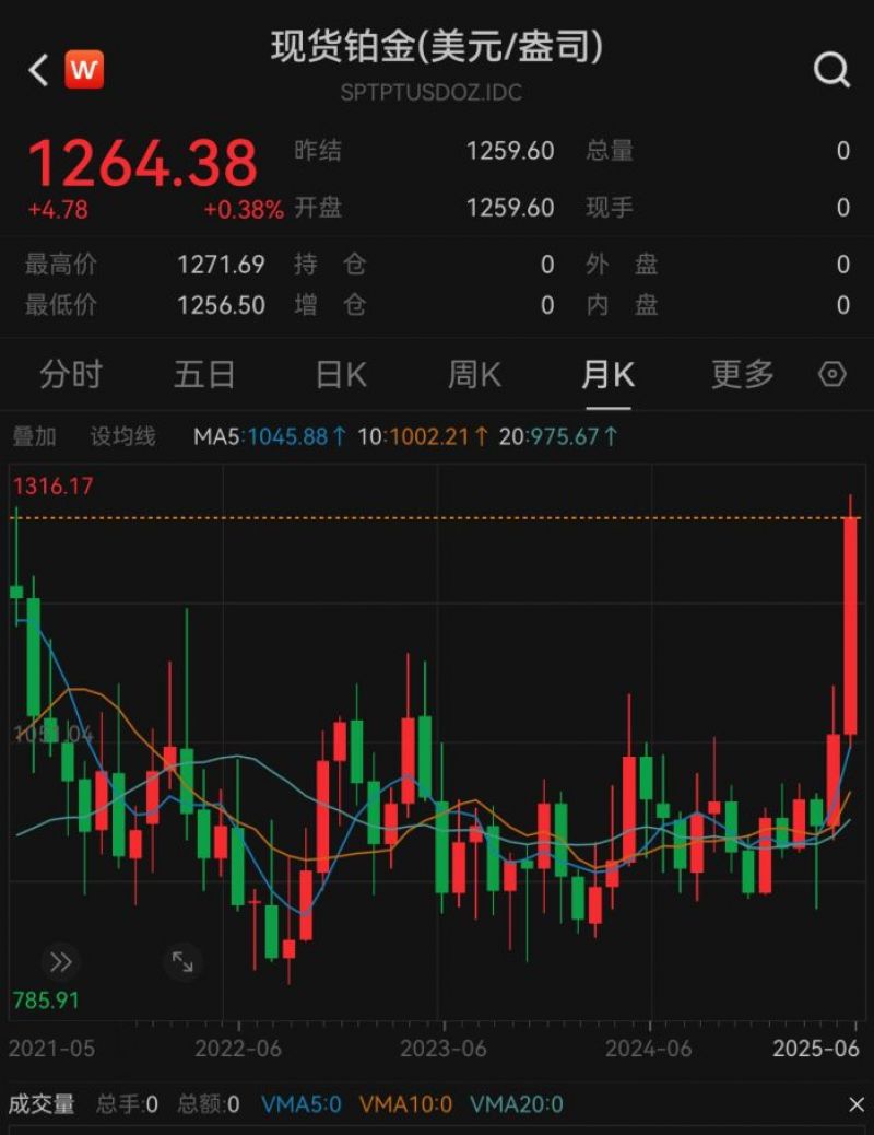 现货铂金价格走势。截图自Wind