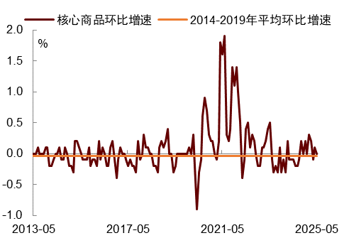 资料来源:Haver,中金公司研究部