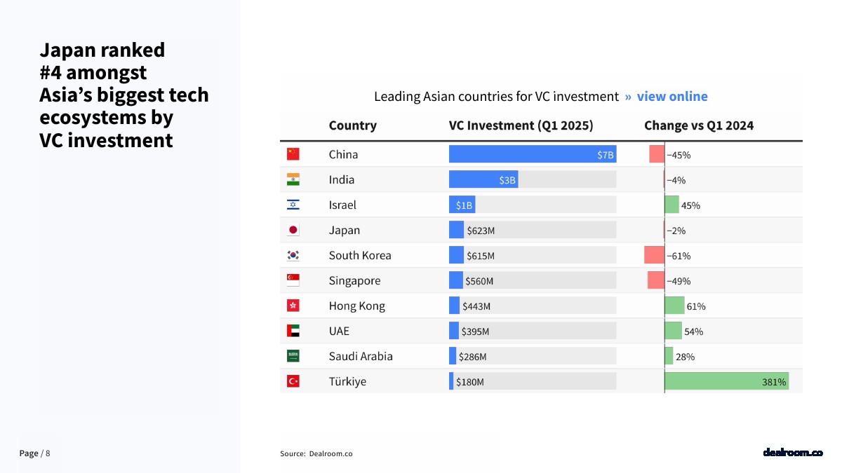 Dealroom：2025年第一季度日本科技投资报告