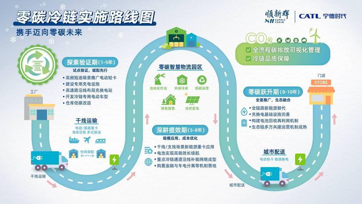 “零碳冷链”实施路线图