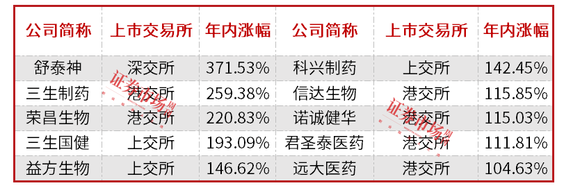 来源：Wind 截至6月9日