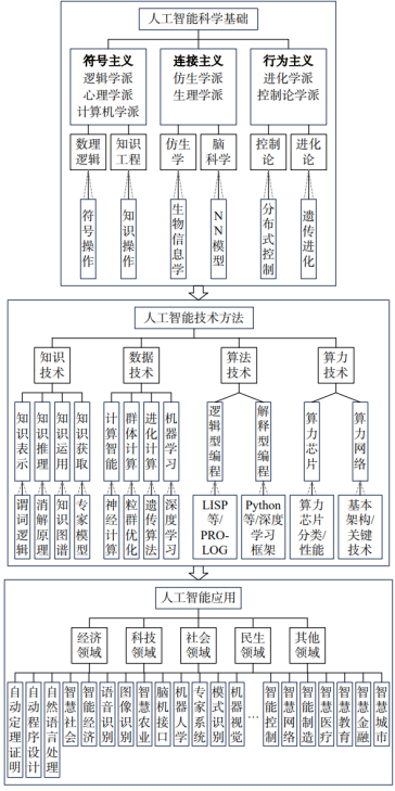 图2 人工智能学科体系