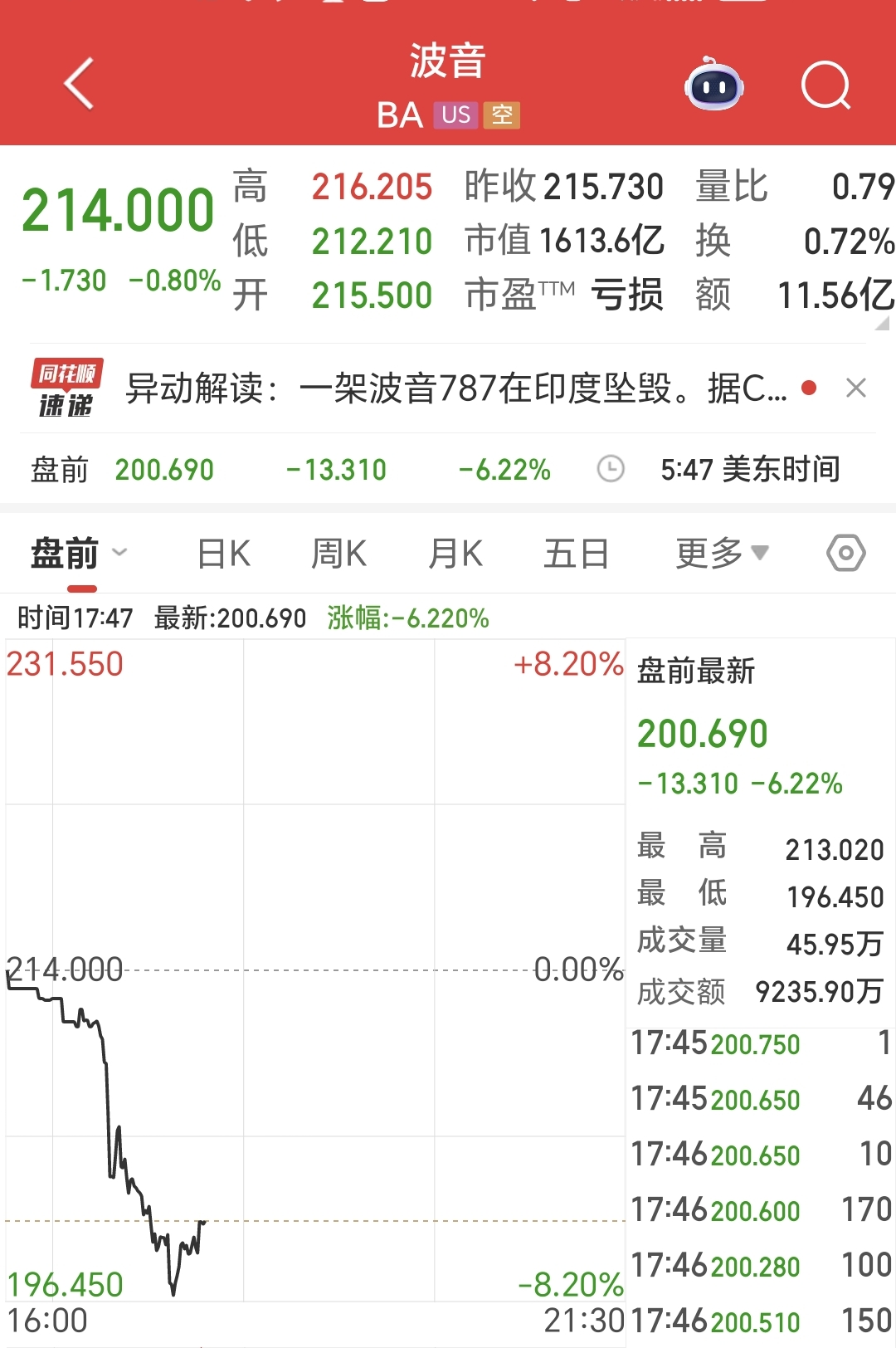 印度失事客机载有242人/无中国公民/波音787机型首次空难/股价大跌