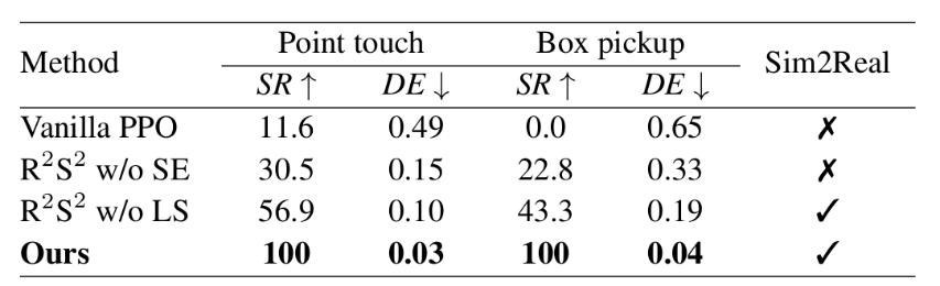图注：不同方法在自主触点、自主搬箱任务中的对比，SR 代表成功率，DE 代表距离偏差